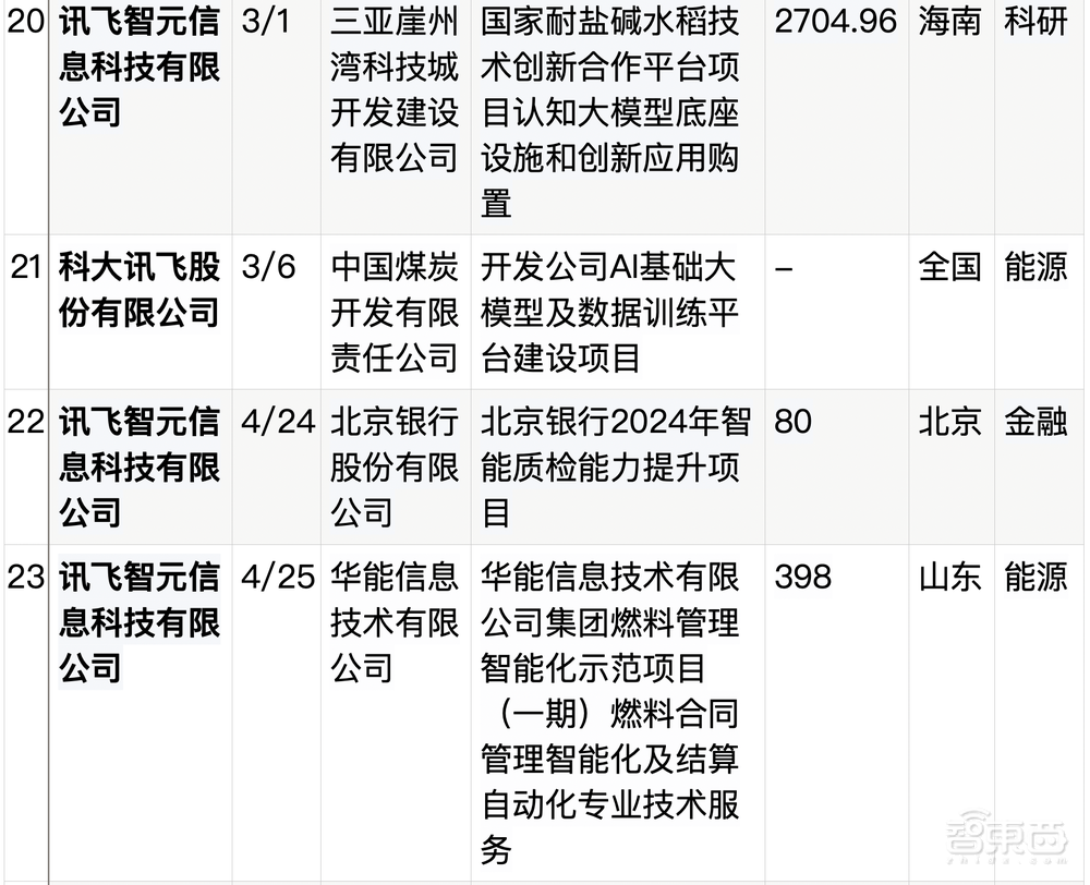 拆解50个大模型大单：0元中标，头破血流！华为成隐形赢家