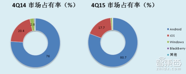 Gartner:2015年第四季度全球智能手机销量增长9.7%