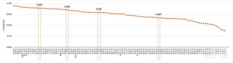 哈尔滨拥堵超北京！有钱人住的远，2018年度城市交通报告【附下载】| 智东西内参