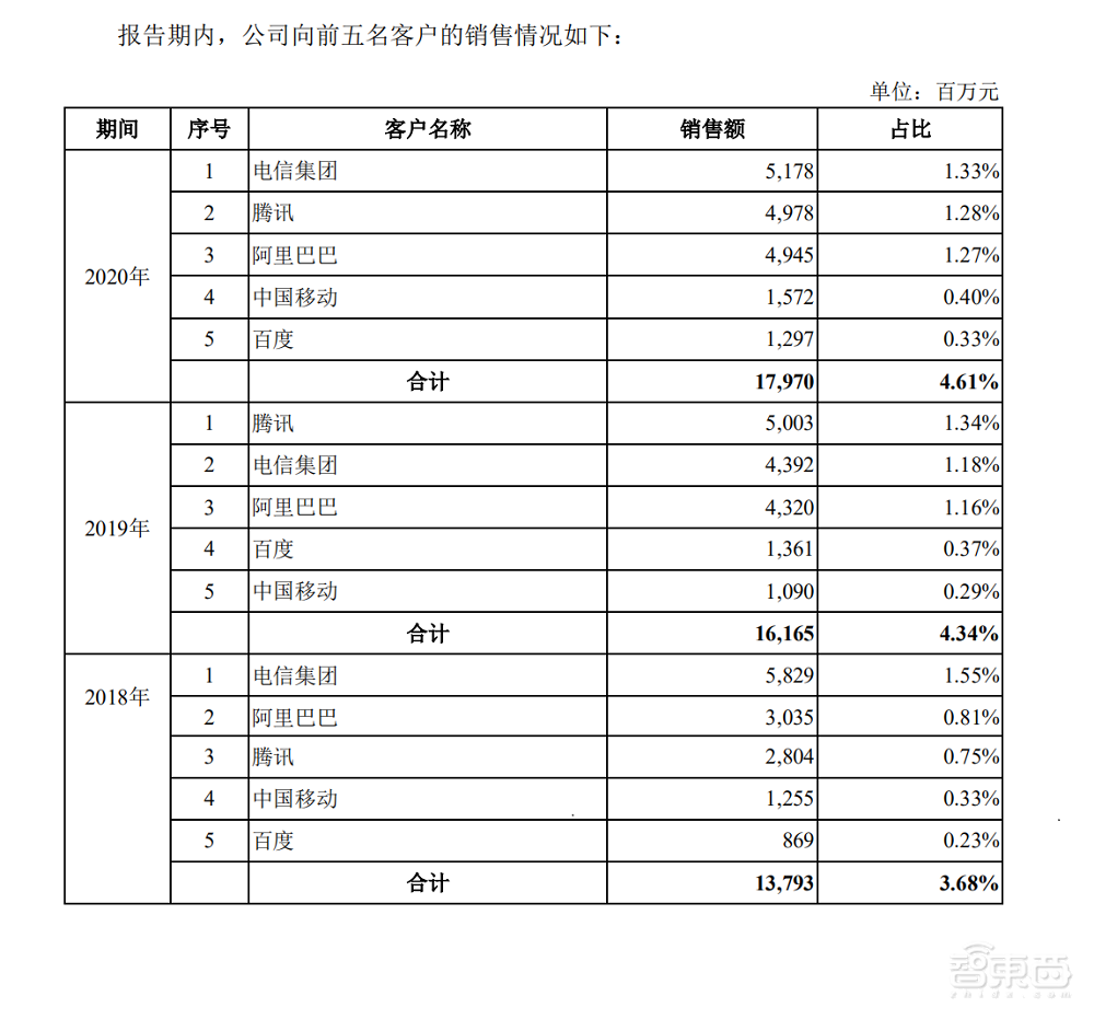 中国电信过会!将募资544亿元,三大运营商齐聚A股