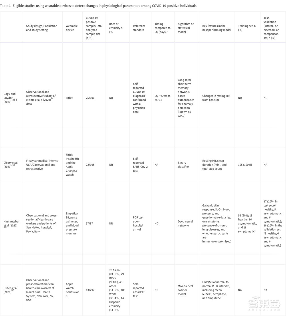 智能手表能测新冠？柳叶刀：还不靠谱！