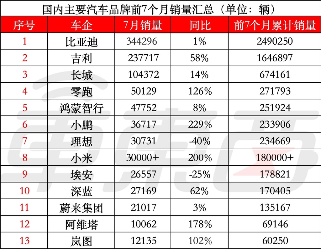 小鹏卖了3个蔚来，小米追上理想！6家车企新能源月销翻番