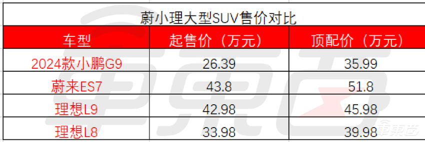 小鹏G9直降4.6万再战！何小鹏现场卖惨，核心高管十人调离或出走