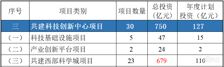 投资2万亿!成渝经济圈160个重大项目公布,西部硅谷真的来了