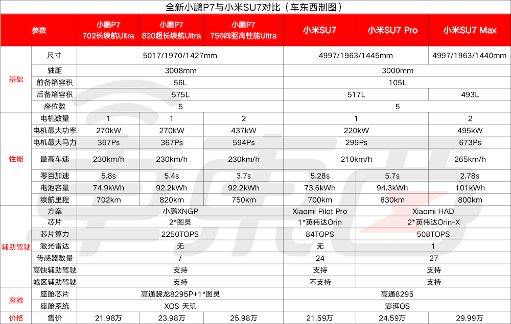 何小鹏像素级致敬雷军！全新P7赛道刷圈超SU7，送黄金车标，21.98万开卖