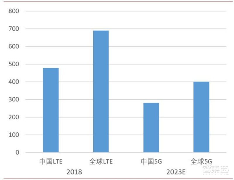 不惧中美博弈!中国5G自主可控技术解读,产业机遇爆发【附下载】| 智东西内参