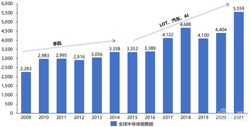 美国两面夹击下,营收猛增利润翻番,中芯国际如何做到?| 智东西内参