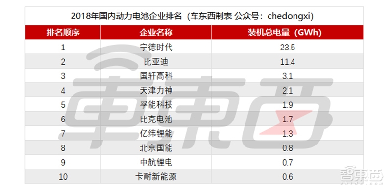 动力电池寡头加剧！宁德时代比亚迪吃肉，小玩家喝汤都难