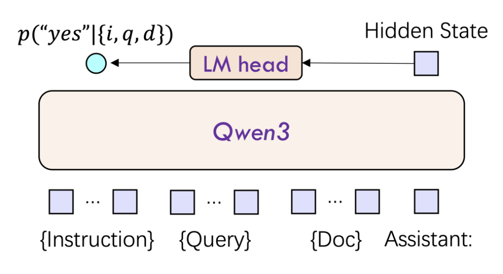 阿里又开源两款Qwen3模型！拿下文本嵌入模型SOTA，技术报告公布