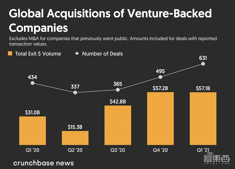 独角兽新增112家！2021年Q1全球风投创纪录，达1250亿美元