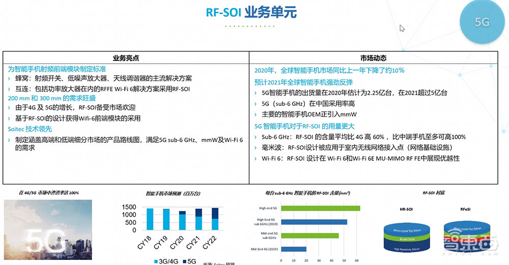 法国半导体材料商Soitec公布5G、AI、边缘计算新规划，中国成核心市场