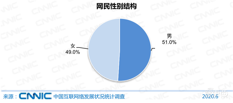 农村网民2.85亿！直播用户5.6亿 ，百页报告全景展现2020中国互联网真相 | 智东西内参