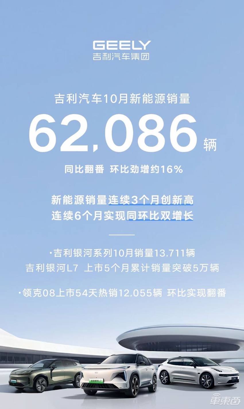 比亚迪月销破30万，新势力接连刷新纪录！10月新能源销量解读