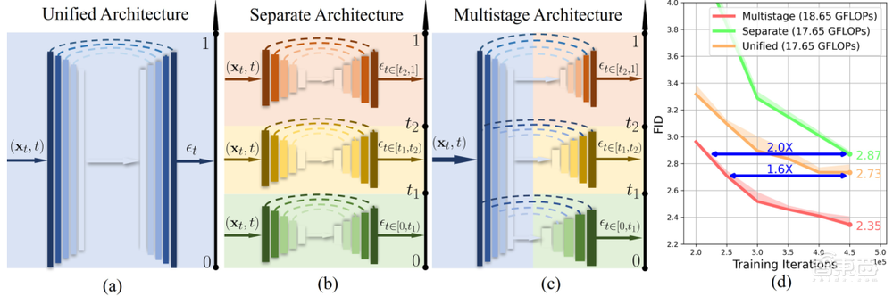 利用多级框架和多解码器架构提高扩散模型训练效率 | 智猩猩AI新青年讲座预告