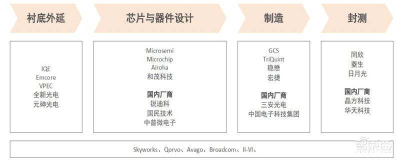 3年规模翻7倍统治 5G、IoT时代，化合物半导体材料深度报告 | 智东西内参
