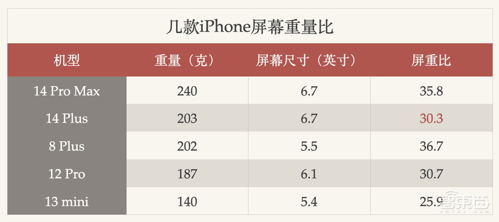 被“小看”的“大个子”,iPhone 14 Plus到底是谁的菜?