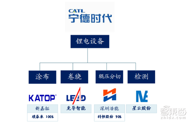 深度拆解宁德时代供应链！这31家跟着起飞 |智东西内参