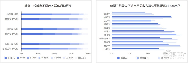 哈尔滨拥堵超北京！有钱人住的远，2018年度城市交通报告【附下载】| 智东西内参