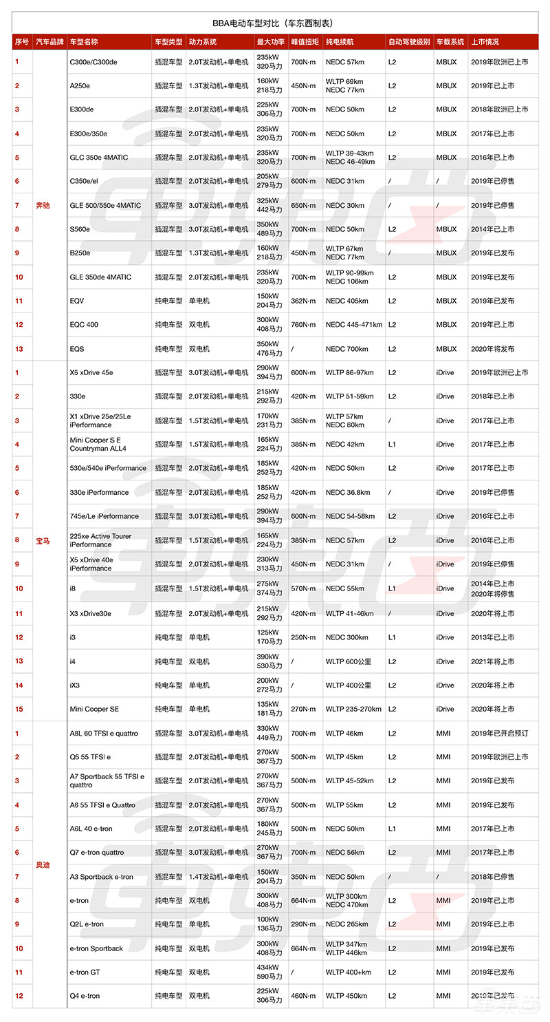 奔驰宝马奥迪电动化大对决!40款车型谁更强?