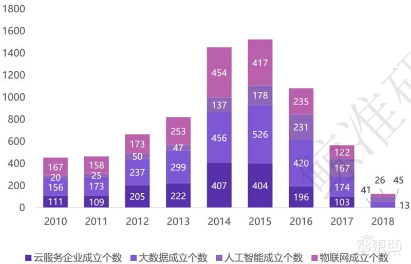 中国创投2018:告别非理性繁荣,这五大行业最坚挺【附下载】| 智东西内参