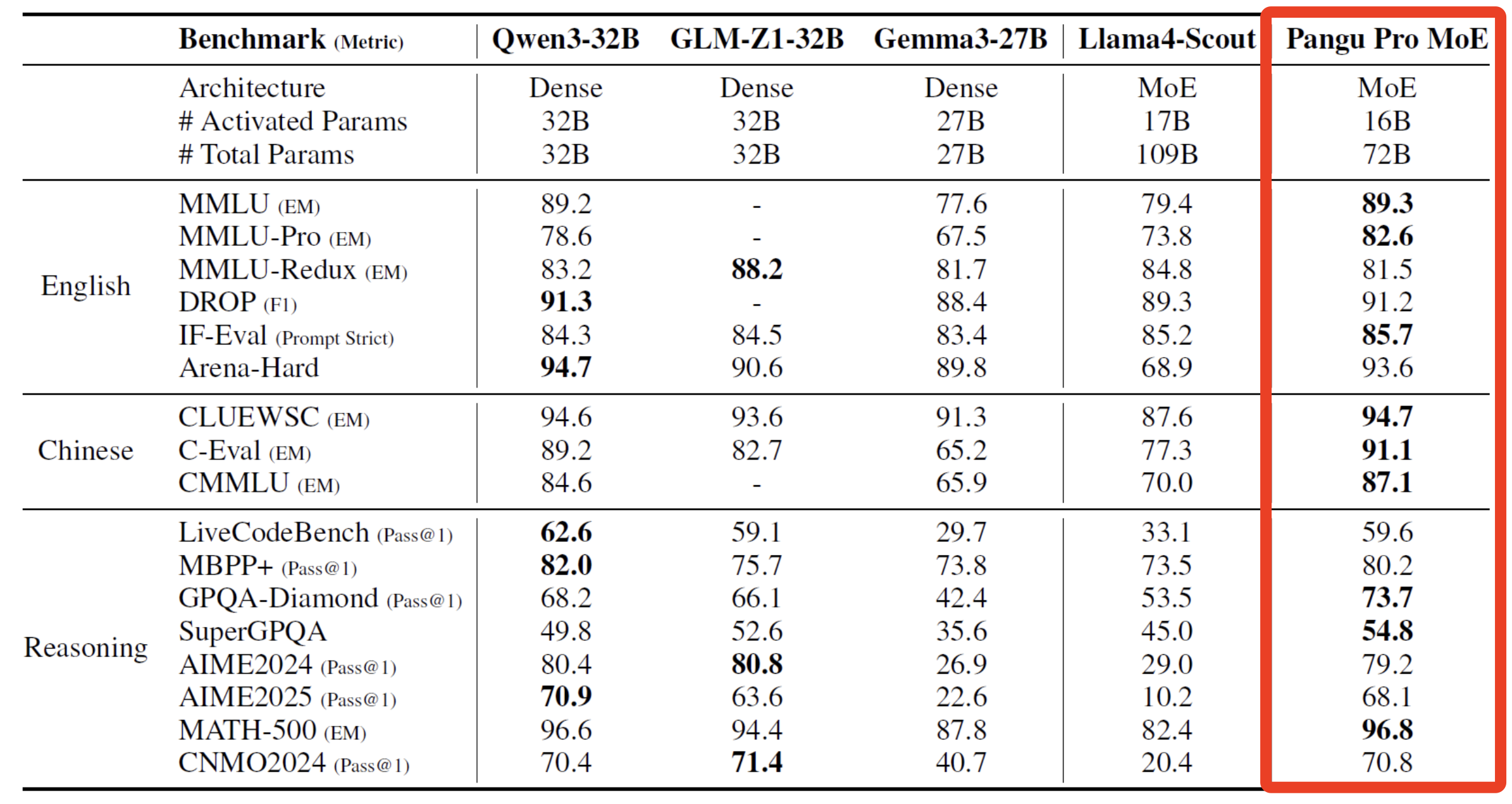 720亿参数！华为首个开源大模型发布，用4000颗昇腾训练的