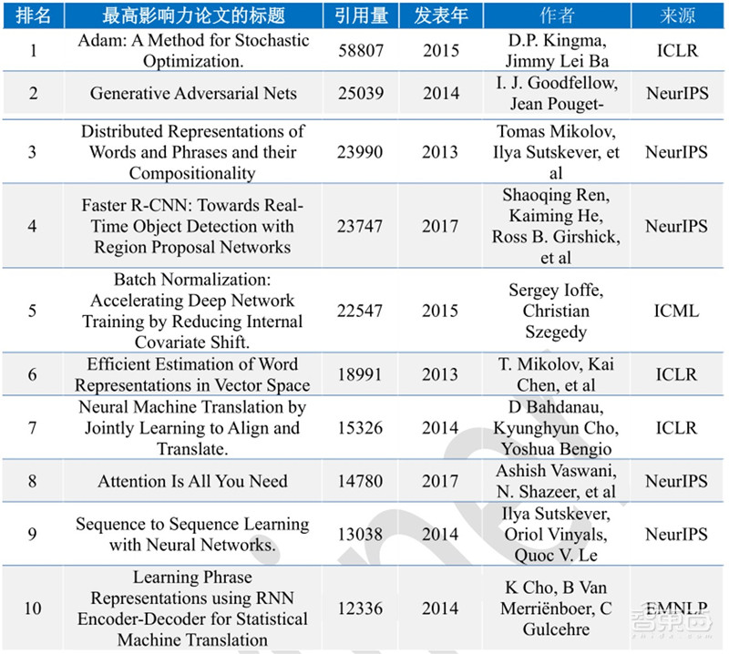 清华大学:人工智能十年发展总结,中国进步神速,专利占全球七成 | 智东西内参
