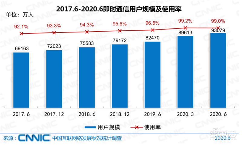 农村网民2.85亿!直播用户5.6亿 ,百页报告全景展现2020中国互联网真相 | 智东西内参