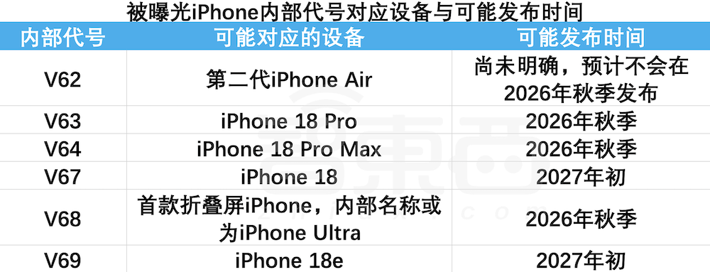 6款iPhone内部代号曝光!苹果被曝打破惯例,先发iPhone 18 Pro和折叠屏,标准版等明年