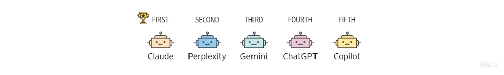 五大AI聊天机器人盲测!ChatGPT未能夺冠,最终赢家竟来自这家“小公司”