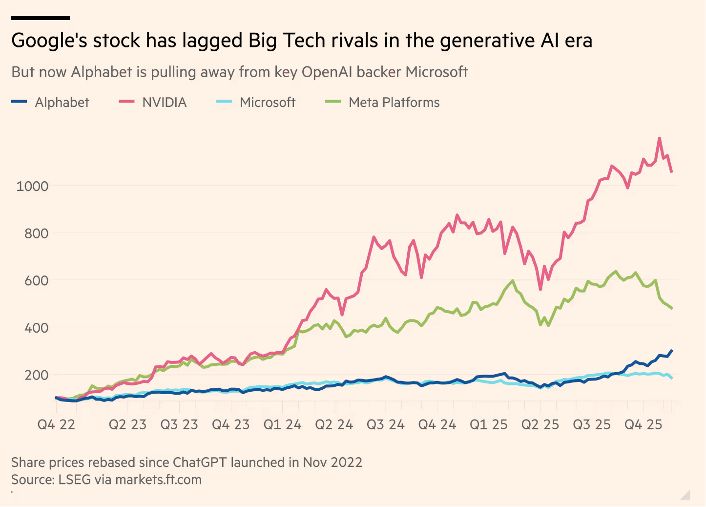 OpenAI内忧外患:模型+App表现被谷歌反超,万亿美元算力投入远超营收