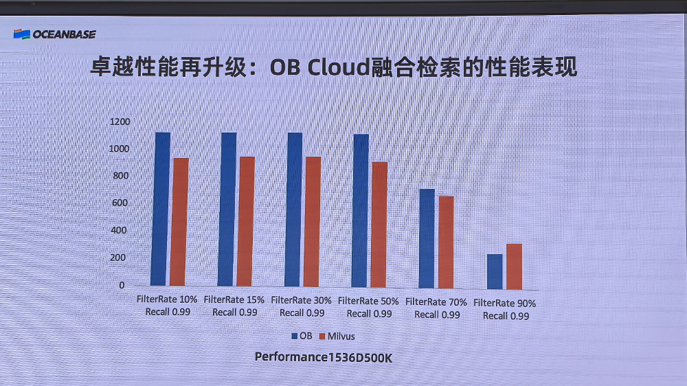 成本降95%性能超ES9.0,OceanBase推GPU加速的向量数据库