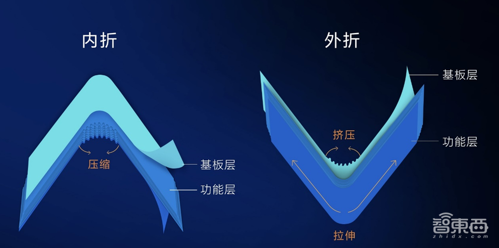 柔宇二代折叠屏手机全球首测:“无折痕”秒杀三星!弯折寿命超百万次