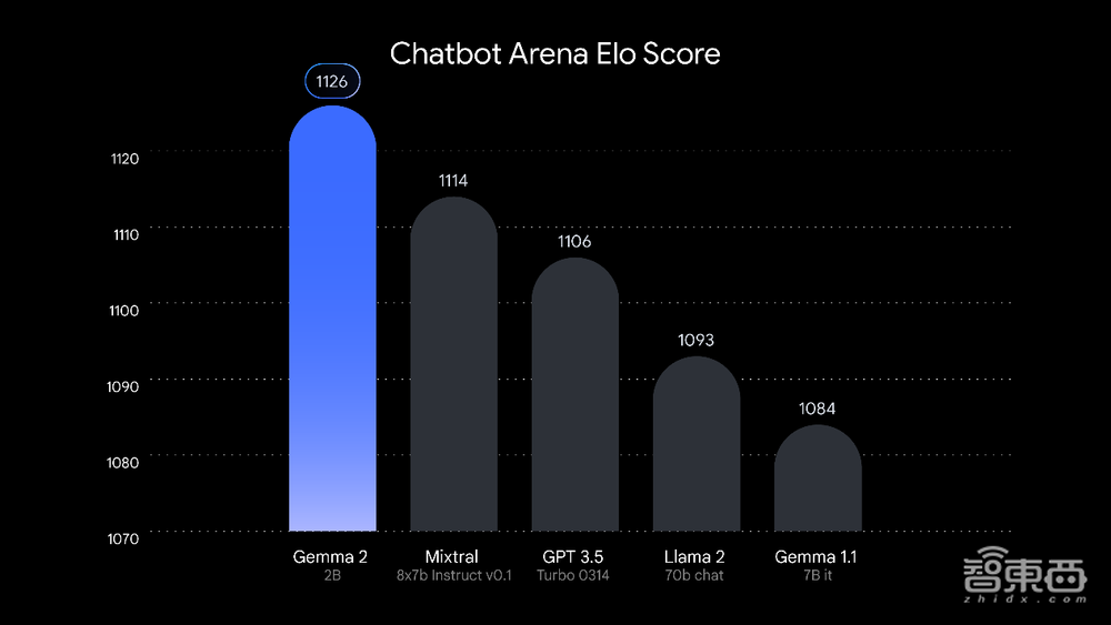 谷歌狂卷小模型,20亿参数Gemma 2赶超GPT-3.5,实测iPhone上跑得飞快