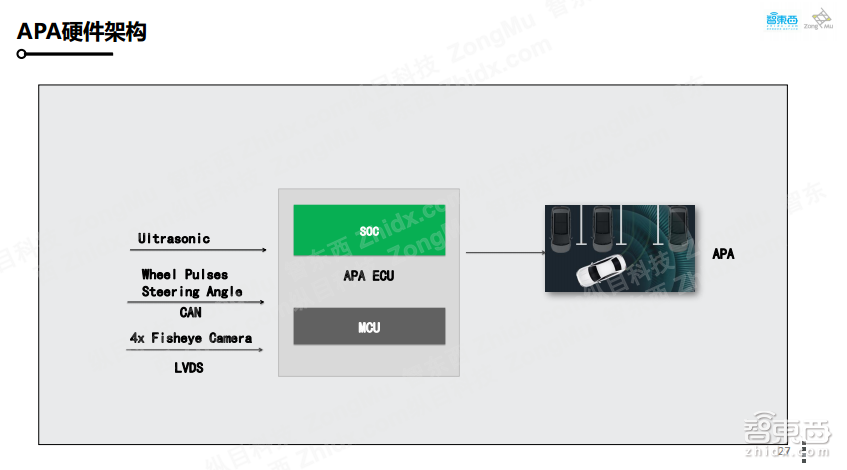 【PPT下载】如何打造可大规模量产的自主代客泊车系统?纵目科技智能交通事业部总经理王凡给出了答案!