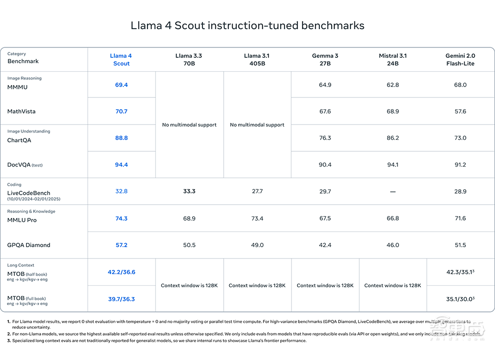 Llama 4开源空降!1000万超长上下文、单GPU可跑,还有近2万亿参数巨模型