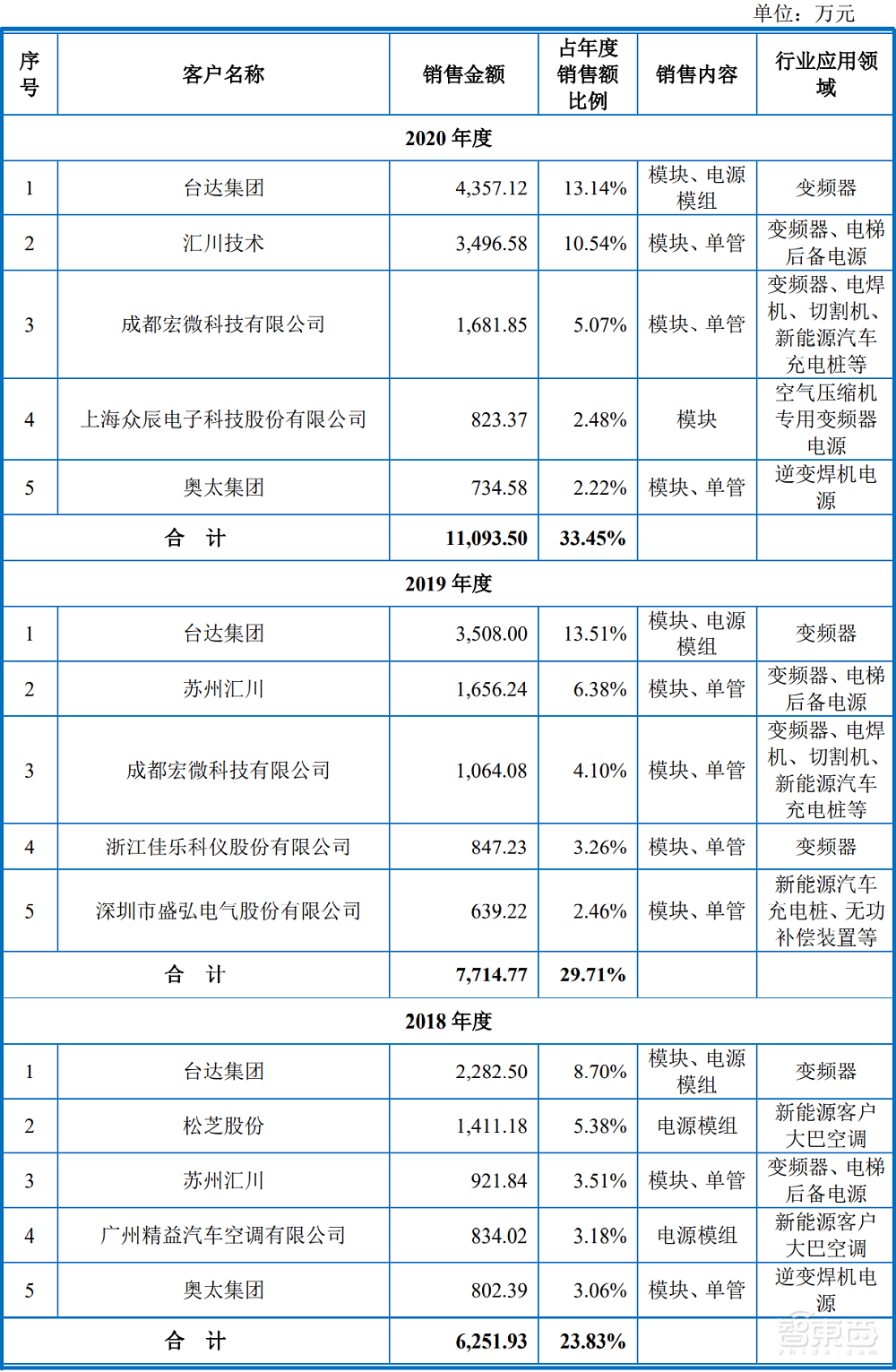 又一功率半导体商上市，股价涨逾208%，市值超83亿元