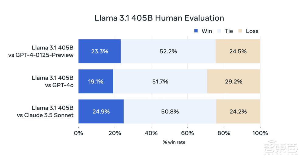 最强开源大模型一夜封神!Llama 3.1震撼发布,真正的全民GPT-4时代来了