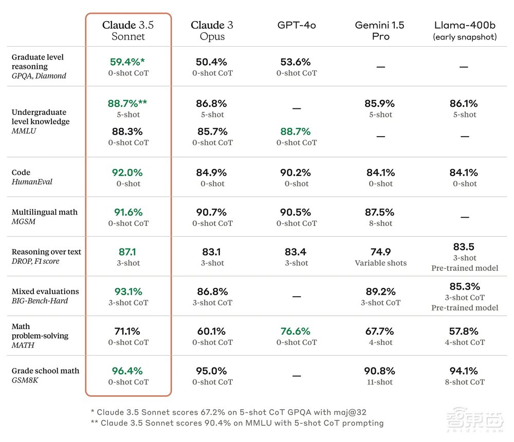 GPT-4o一夜被赶超!Anthropic推出Claude 3.5,网友3分钟克隆马里奥游戏