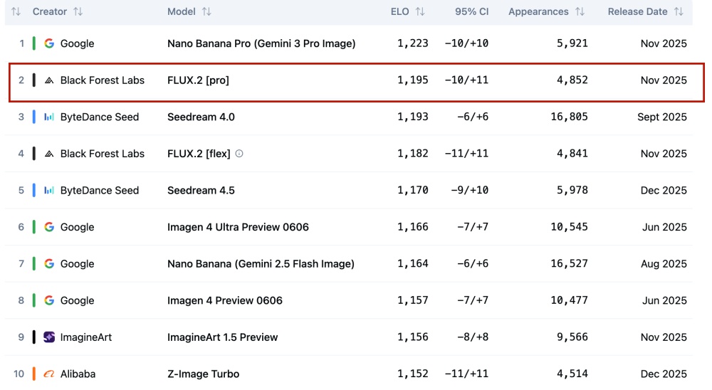 Nano Banana平替悄悄火了！马斯克、Meta争相合作
