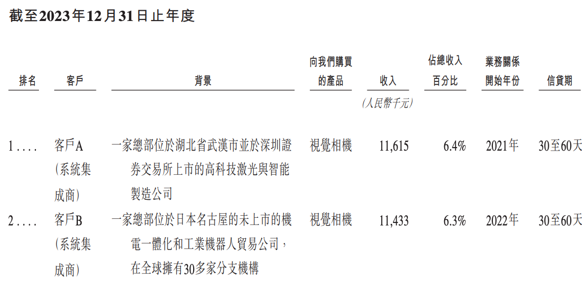 今天,梅卡曼德港股上市,三年营收超八亿,年复合增长率达46.6%