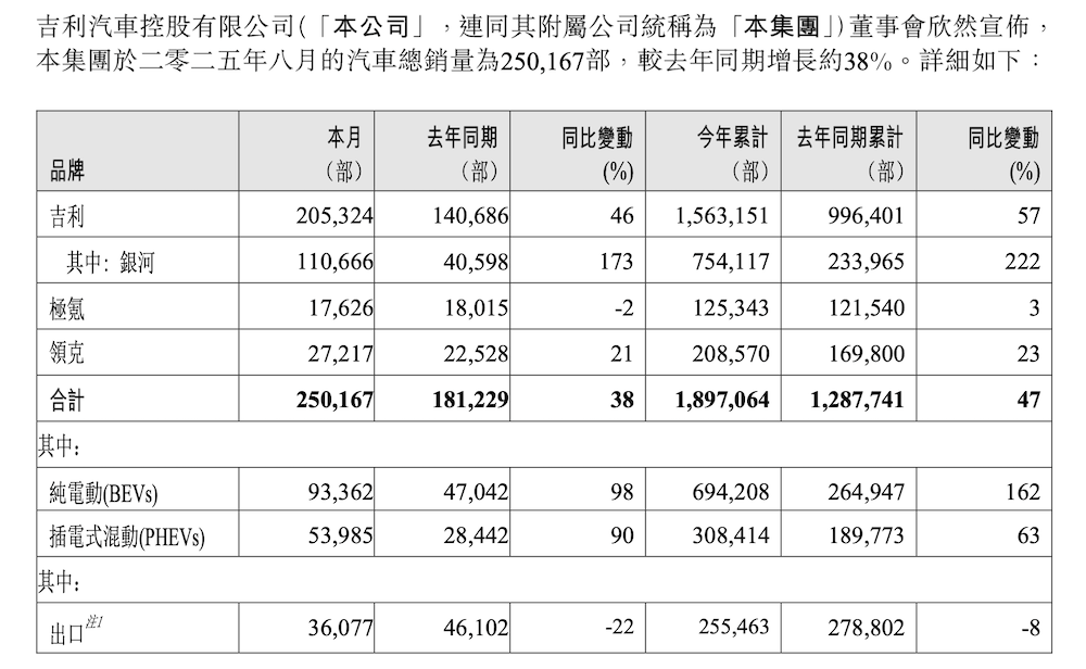 零跑冲击月销6万！蔚来反超理想，小鹏紧追问界，新势力分化加剧