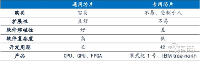 华为麒麟970启示录:AI芯片的三大路径和两种场景【附下载】| 智东西内参
