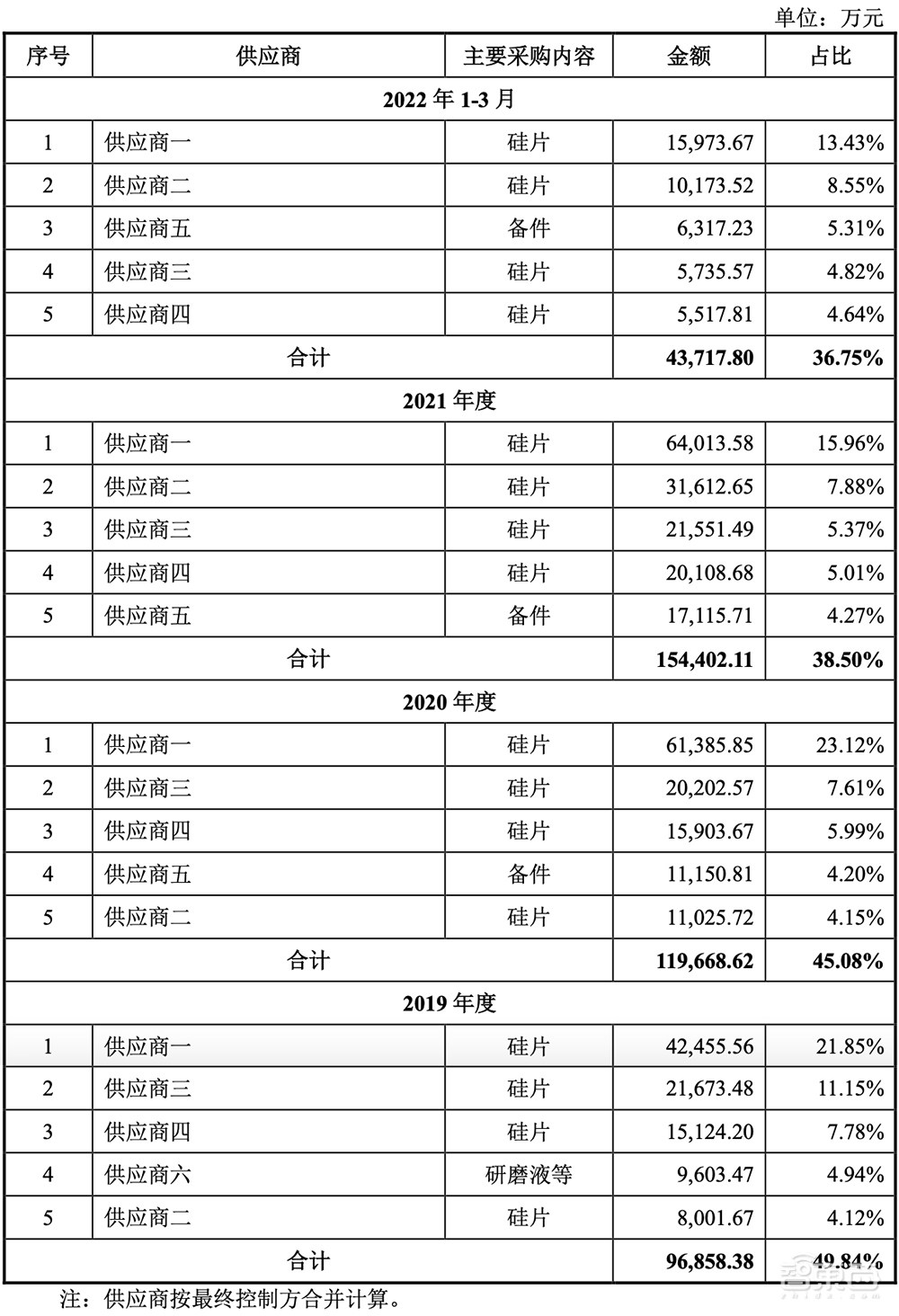 拟募资180亿!2022年科创板最大IPO来了