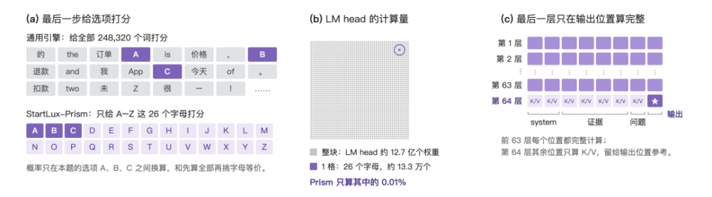 DeepSeek之后,StartLux再来:开源首个决策模型推理引擎,推理快至5.3倍