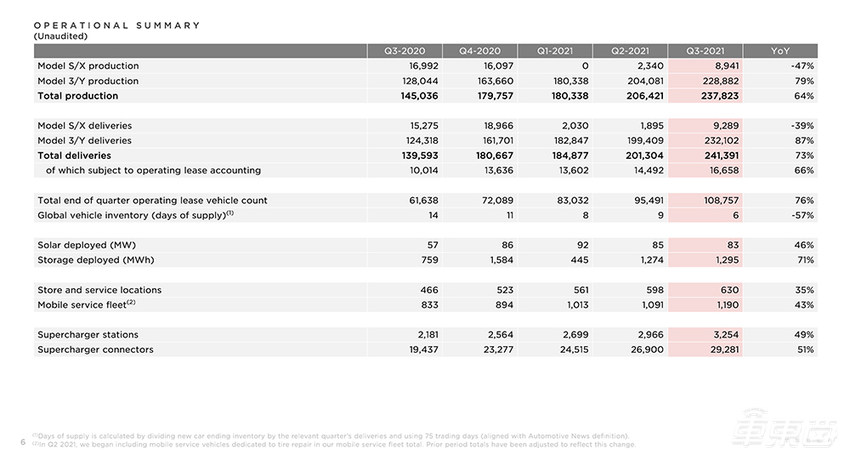 特斯拉发布第三季度财报，车辆产销量均破23万，净利润史上最佳