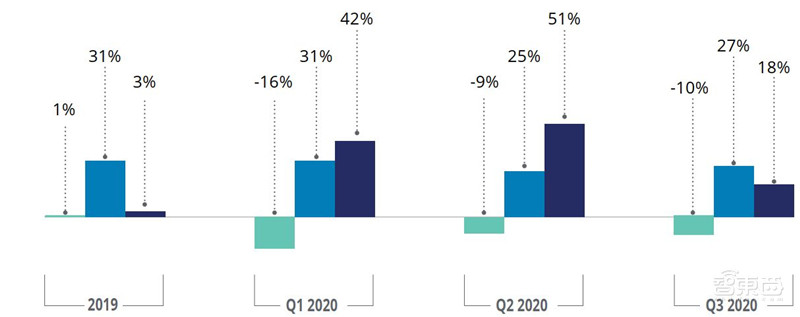德勤2021 TMT行业九大预测,视频问诊爆增8K电视成热点| 智东西内参
