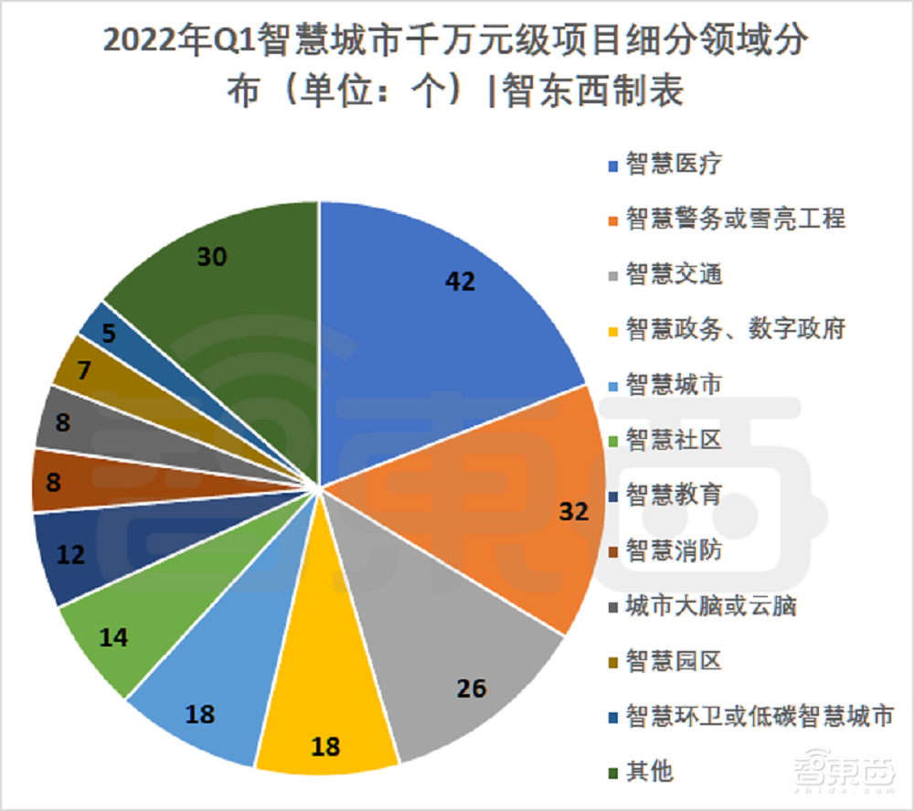 超200个智慧城市大单起底!三大运营商吃饱,华为隐身?