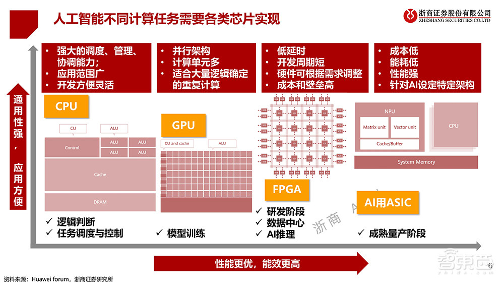 把GPT時代引擎拉滿，國產(chǎn)AI大算力芯片換道狂飆