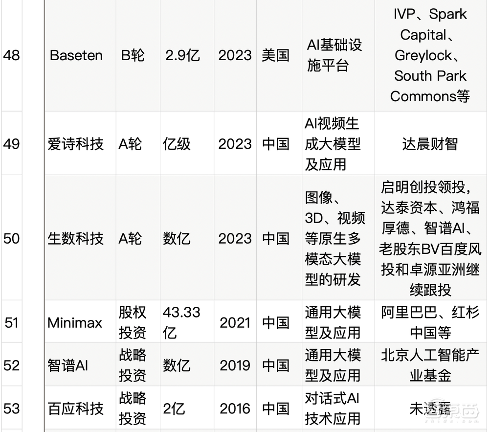 大模型热钱汹涌：半年百个亿级融资，最高超500亿元