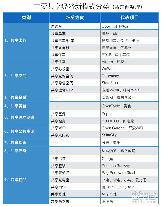 那些奇葩的共享项目 那些深深的套路